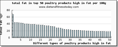 poultry products high in fat total fat per 100g
